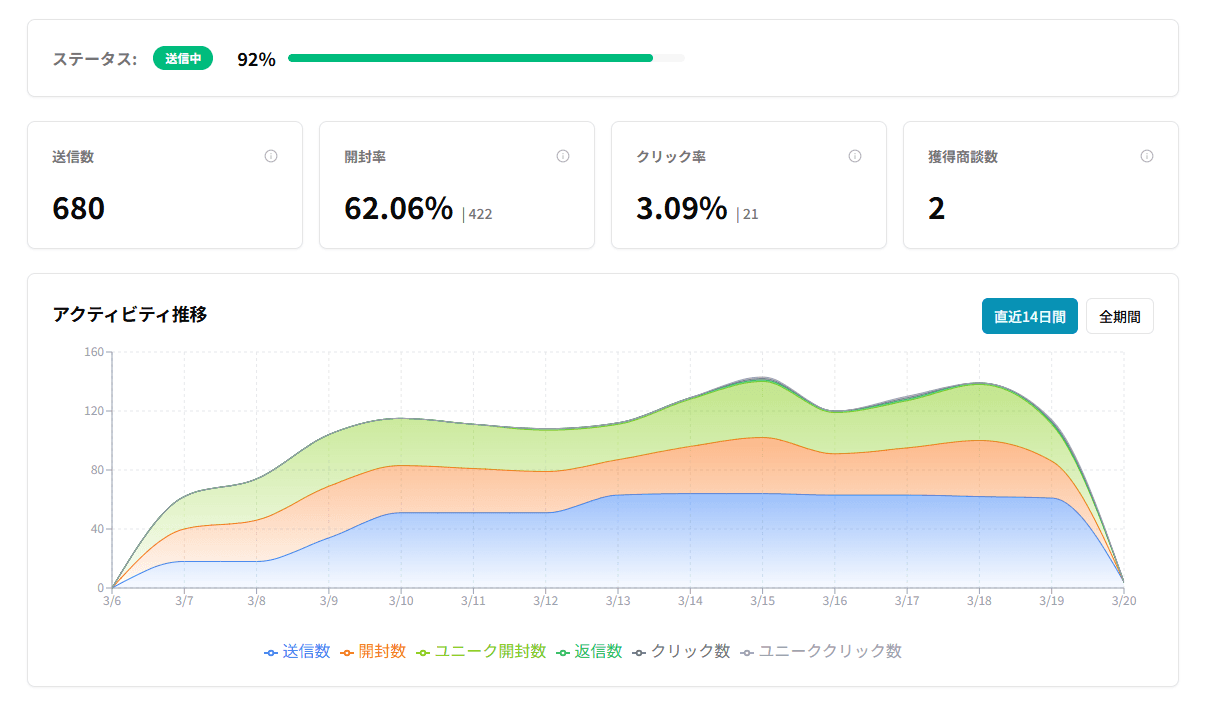 分析ダッシュボード画面: 開封率・返信率のグラフ＋キャンペーン一覧